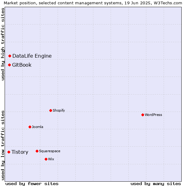 Market position of DataLife Engine vs. GitBook vs. Tistory