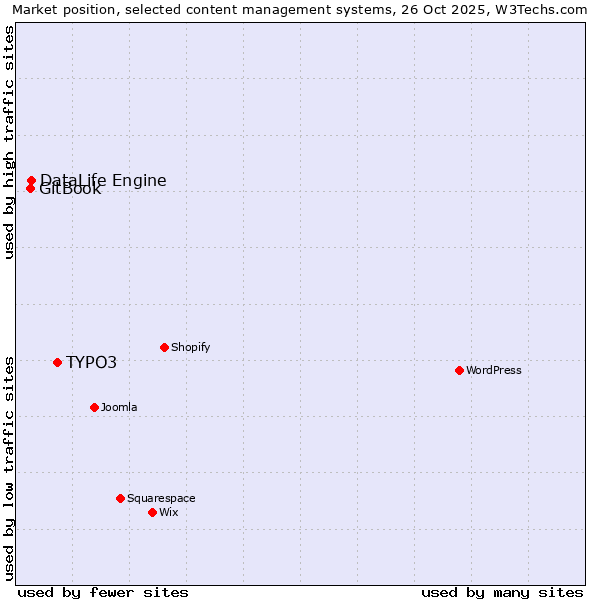 Market position of TYPO3 vs. DataLife Engine vs. GitBook