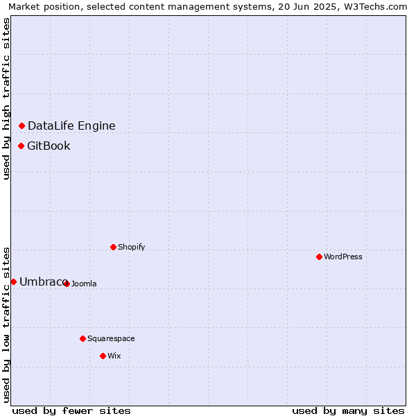 Market position of DataLife Engine vs. GitBook vs. Umbraco