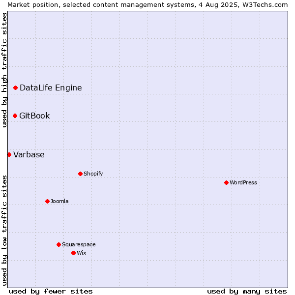 Market position of DataLife Engine vs. GitBook vs. Varbase
