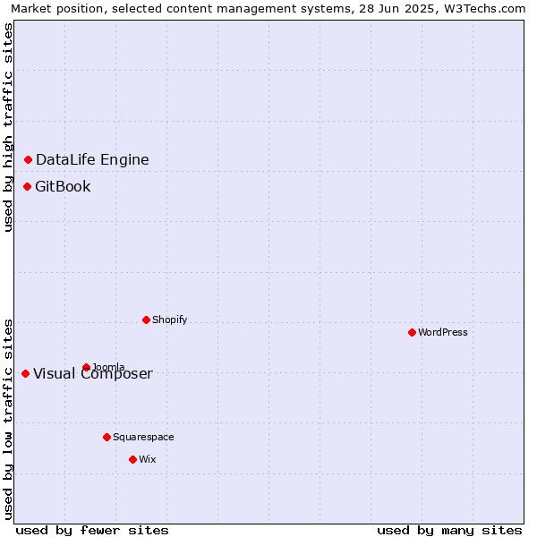 Market position of DataLife Engine vs. GitBook vs. Visual Composer