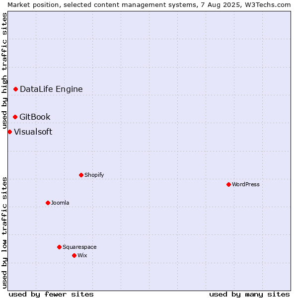 Market position of DataLife Engine vs. GitBook vs. Visualsoft