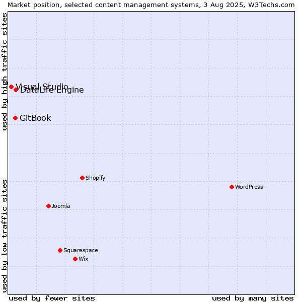 Market position of DataLife Engine vs. GitBook vs. Visual Studio