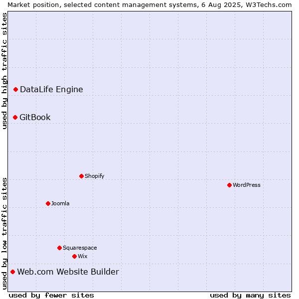 Market position of DataLife Engine vs. GitBook vs. Web.com Website Builder