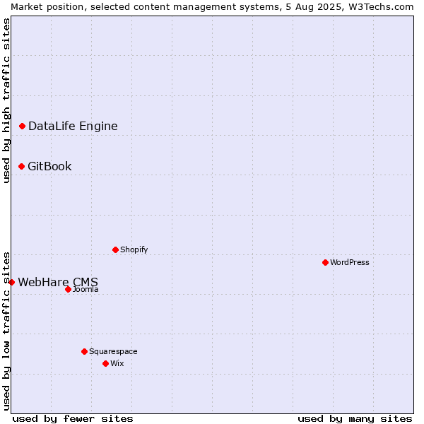 Market position of DataLife Engine vs. GitBook vs. WebHare CMS
