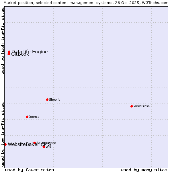 Market position of DataLife Engine vs. GitBook vs. WebsiteBaker CMS