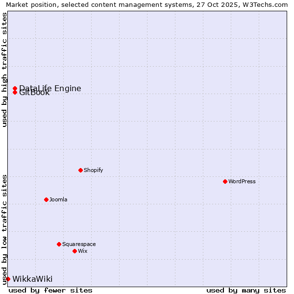 Market position of DataLife Engine vs. GitBook vs. WikkaWiki