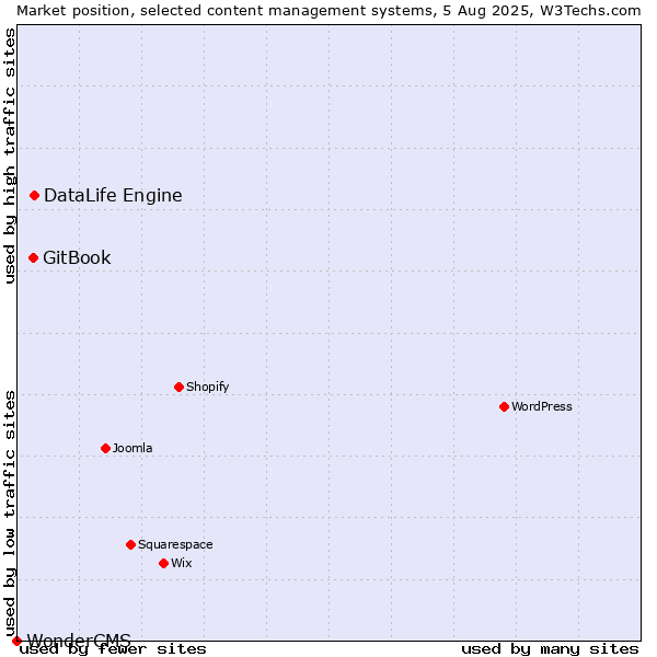 Market position of DataLife Engine vs. GitBook vs. WonderCMS