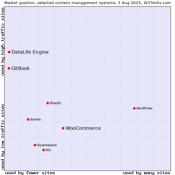 Market position of WooCommerce vs. DataLife Engine vs. GitBook