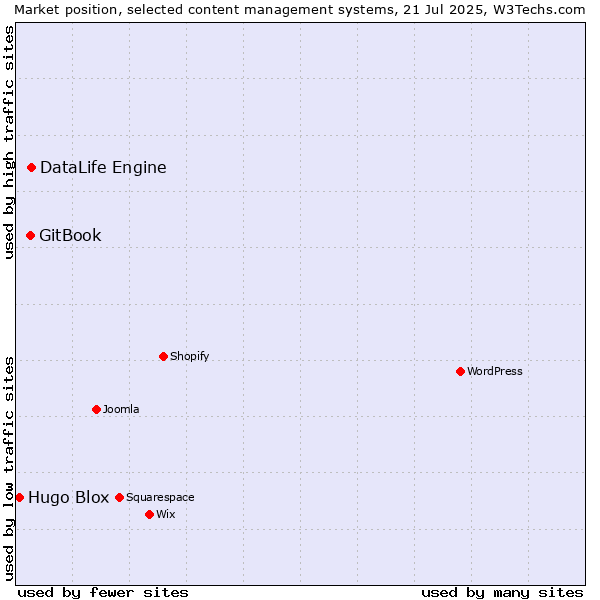 Market position of DataLife Engine vs. GitBook vs. Hugo Blox