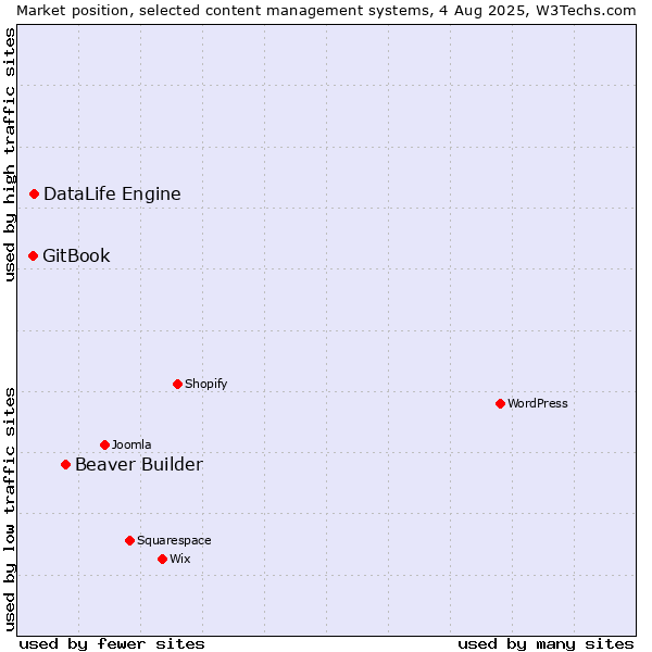 Market position of Beaver Builder vs. DataLife Engine vs. GitBook