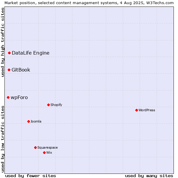 Market position of DataLife Engine vs. GitBook vs. wpForo