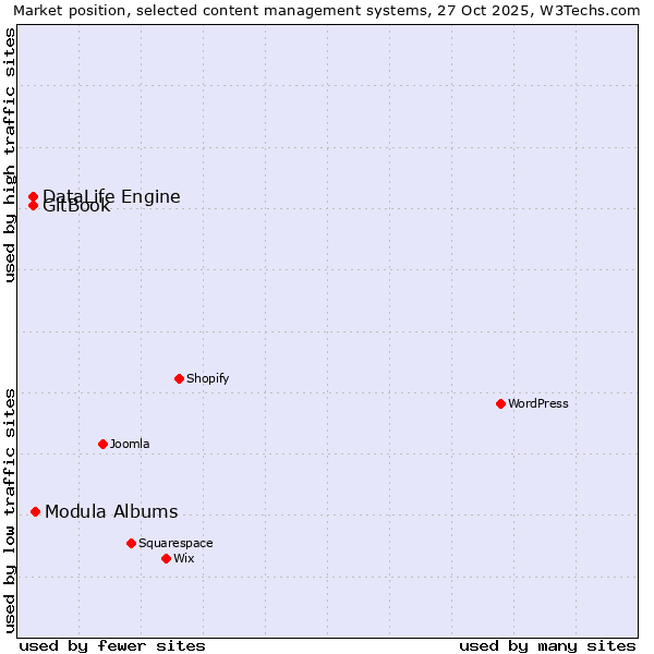 Market position of Modula Albums vs. DataLife Engine vs. GitBook