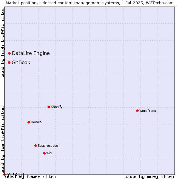 Market position of DataLife Engine vs. GitBook vs. Yo!Kart