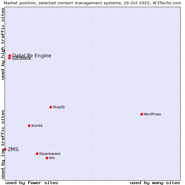 Market position of DataLife Engine vs. GitBook vs. ZMS