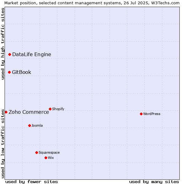 Market position of DataLife Engine vs. GitBook vs. Zoho Commerce