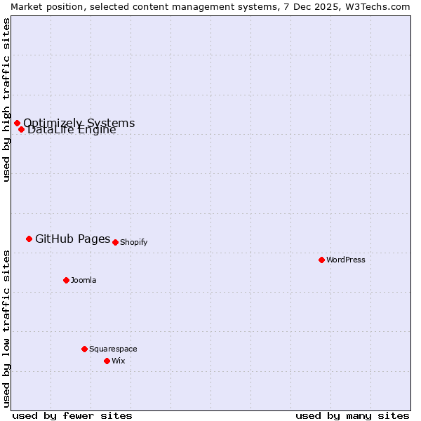 Market position of GitHub Pages vs. DataLife Engine vs. Optimizely Systems