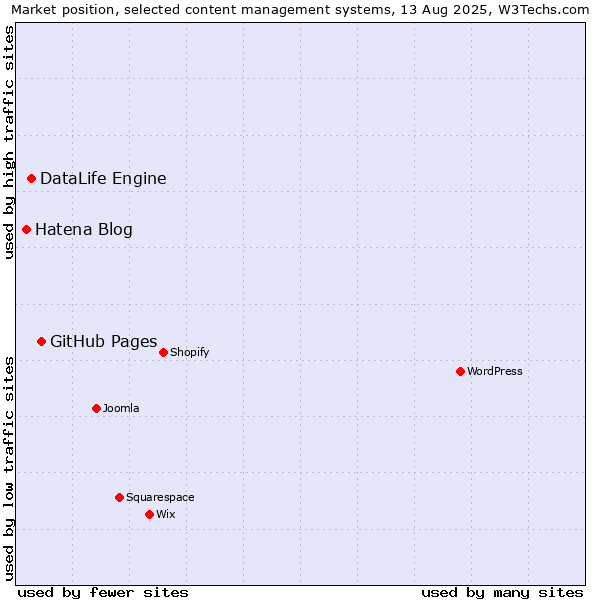 Market position of GitHub Pages vs. DataLife Engine vs. Hatena Blog