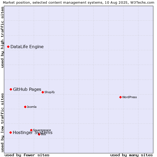 Market position of Hostinger Systems vs. GitHub Pages vs. DataLife Engine