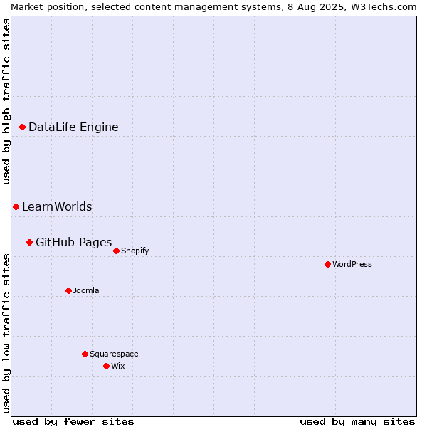 Market position of GitHub Pages vs. DataLife Engine vs. LearnWorlds