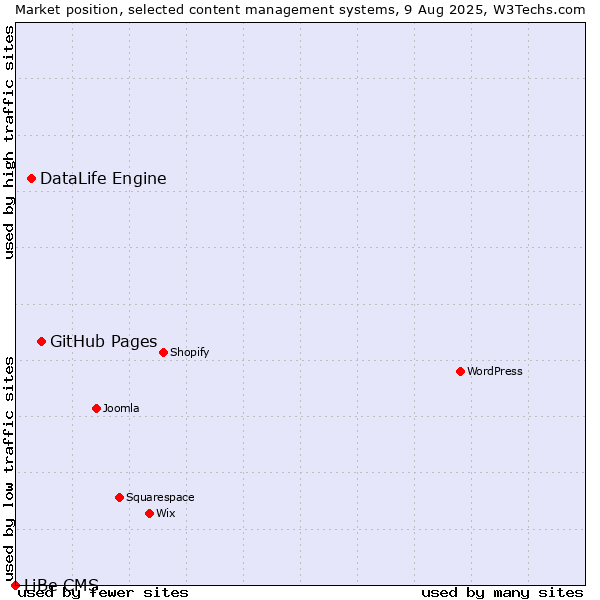 Market position of GitHub Pages vs. DataLife Engine vs. LiBe CMS