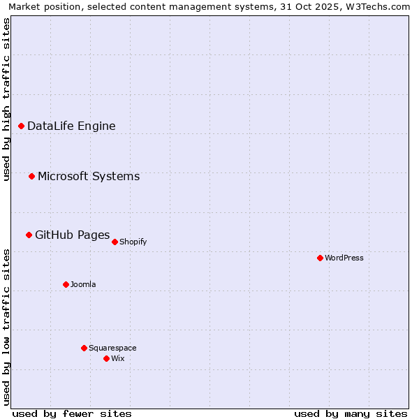 Market position of Microsoft Systems vs. GitHub Pages vs. DataLife Engine