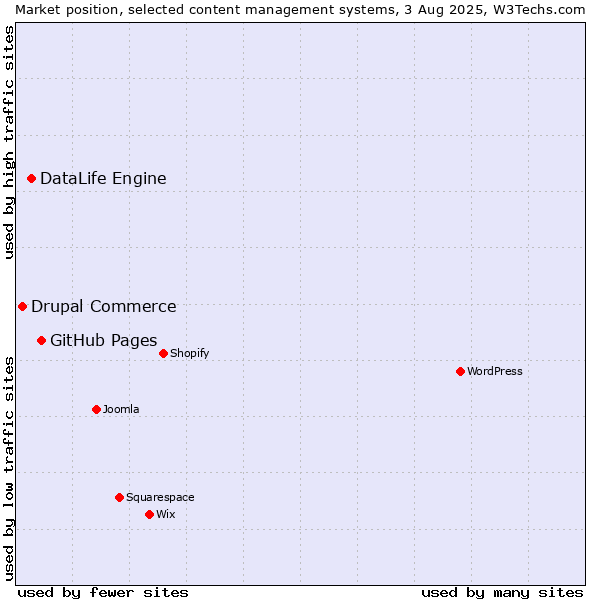 Market position of GitHub Pages vs. DataLife Engine vs. Drupal Commerce