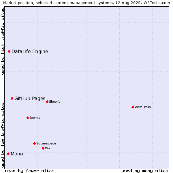 Market position of GitHub Pages vs. DataLife Engine vs. Mono