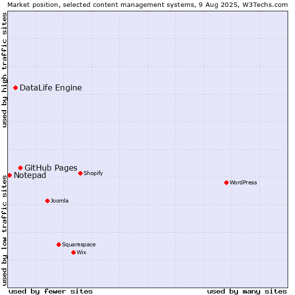 Market position of GitHub Pages vs. DataLife Engine vs. Notepad