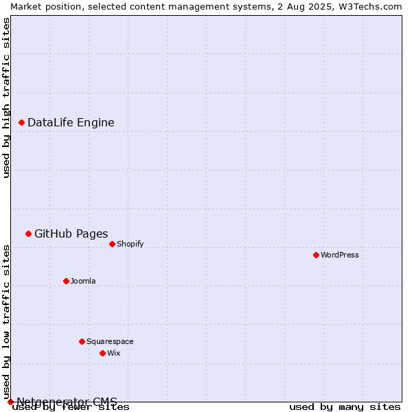 Market position of GitHub Pages vs. DataLife Engine vs. Netgenerator CMS