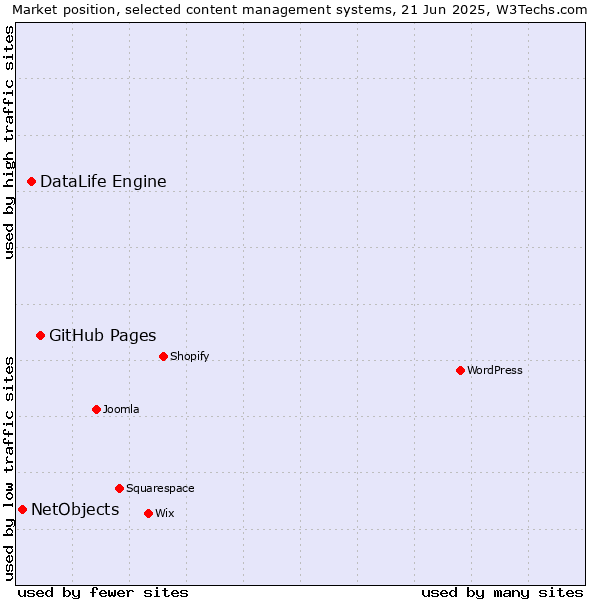 Market position of GitHub Pages vs. DataLife Engine vs. NetObjects