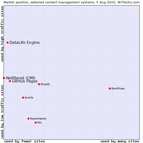 Market position of GitHub Pages vs. DataLife Engine vs. NetPlanet iCMS
