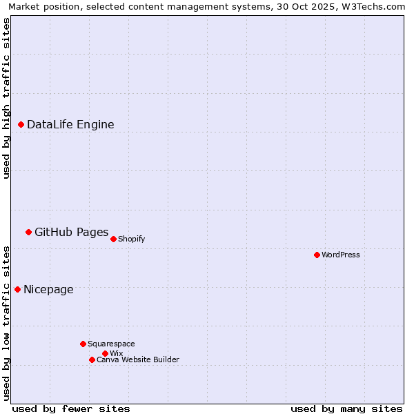 Market position of GitHub Pages vs. DataLife Engine vs. Nicepage
