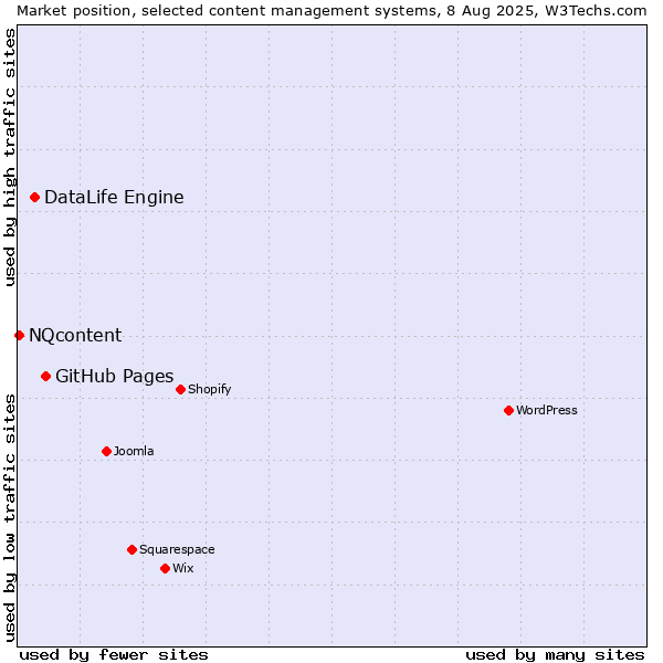 Market position of GitHub Pages vs. DataLife Engine vs. NQcontent