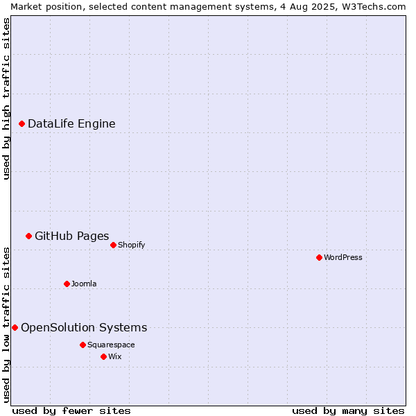 Market position of GitHub Pages vs. DataLife Engine vs. OpenSolution Systems