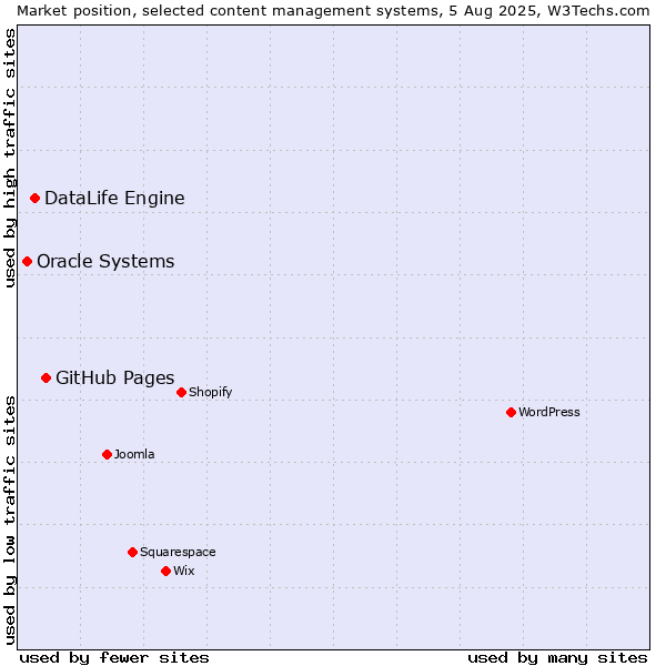 Market position of GitHub Pages vs. DataLife Engine vs. Oracle Systems
