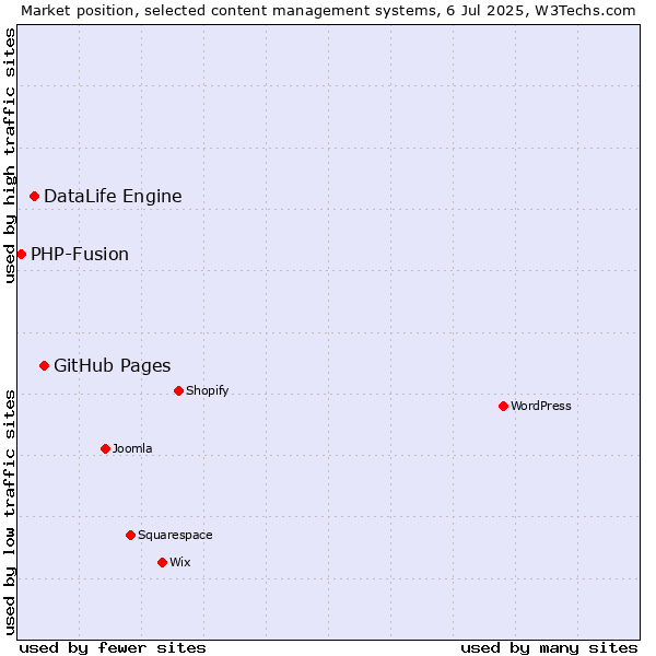 Market position of GitHub Pages vs. DataLife Engine vs. PHP-Fusion