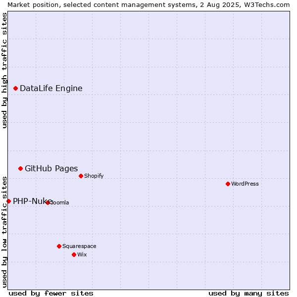 Market position of GitHub Pages vs. DataLife Engine vs. PHP-Nuke