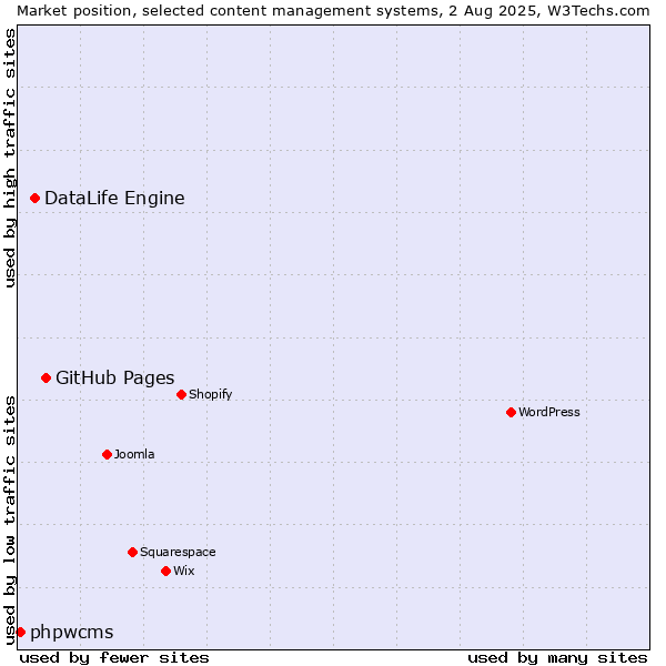 Market position of GitHub Pages vs. DataLife Engine vs. phpwcms