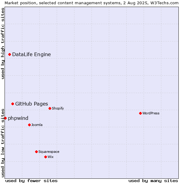 Market position of GitHub Pages vs. DataLife Engine vs. phpwind