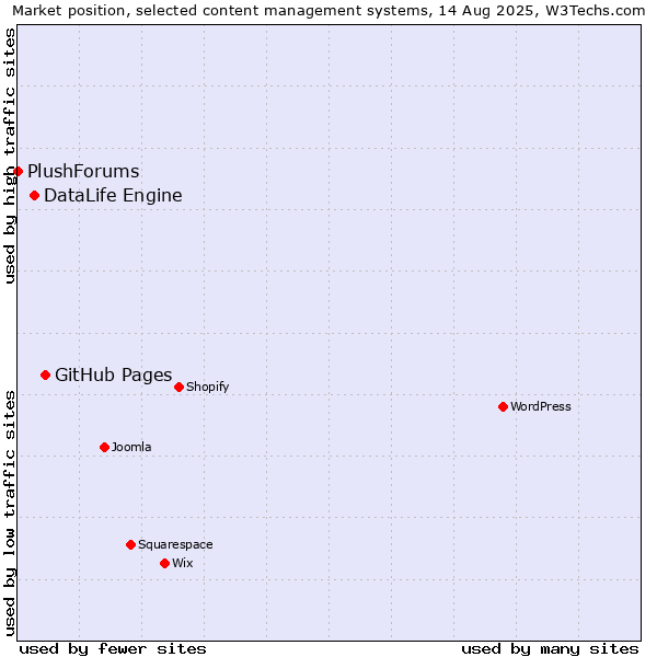 Market position of GitHub Pages vs. DataLife Engine vs. PlushForums