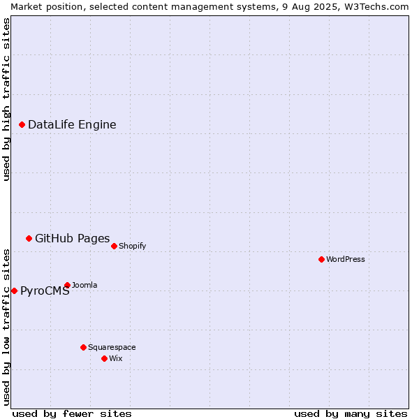 Market position of GitHub Pages vs. DataLife Engine vs. PyroCMS