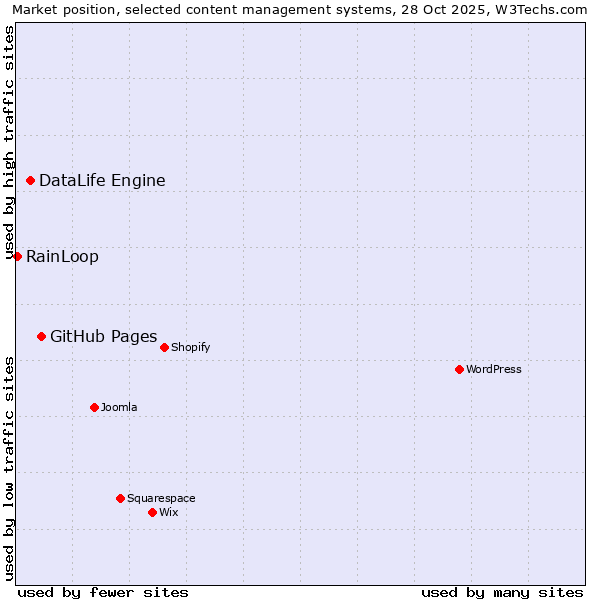 Market position of GitHub Pages vs. DataLife Engine vs. RainLoop