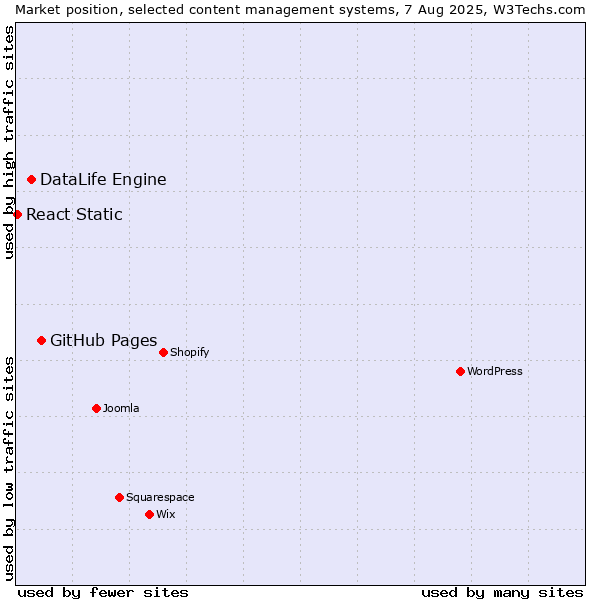 Market position of GitHub Pages vs. DataLife Engine vs. React Static