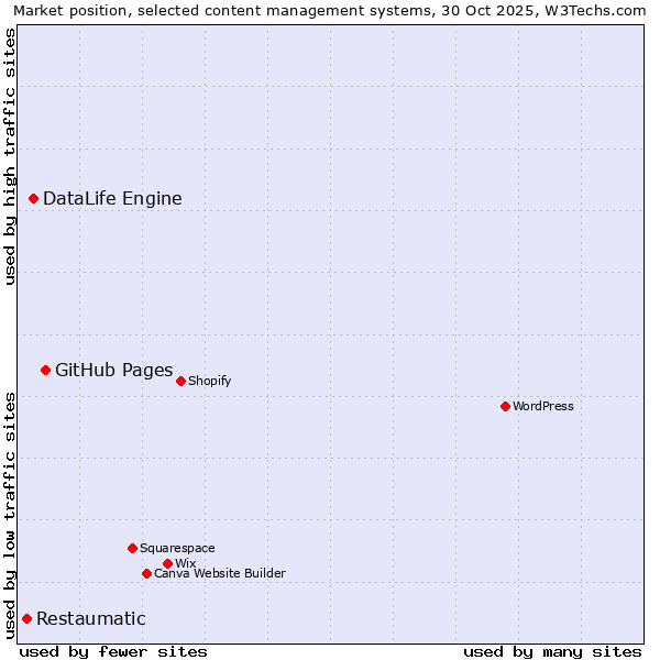Market position of GitHub Pages vs. DataLife Engine vs. Restaumatic