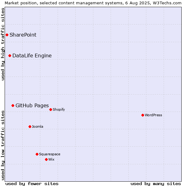Market position of GitHub Pages vs. DataLife Engine vs. SharePoint