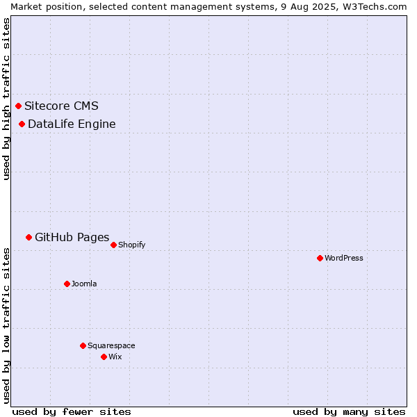 Market position of GitHub Pages vs. DataLife Engine vs. Sitecore CMS
