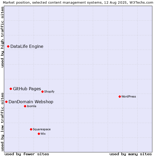Market position of GitHub Pages vs. DataLife Engine vs. DanDomain Webshop
