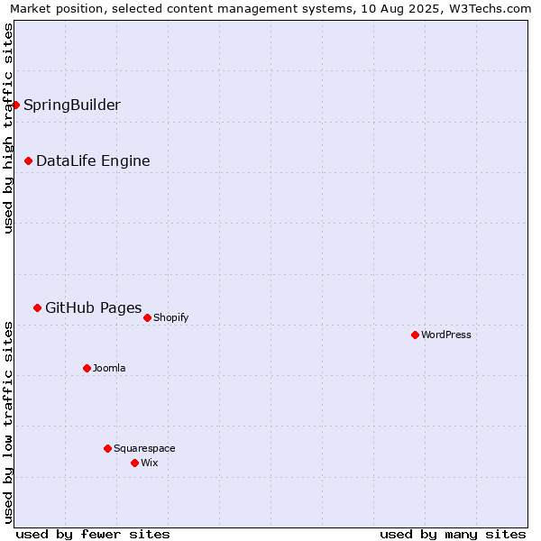 Market position of GitHub Pages vs. DataLife Engine vs. SpringBuilder
