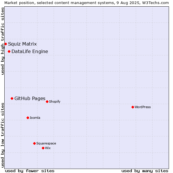 Market position of GitHub Pages vs. DataLife Engine vs. Squiz Matrix